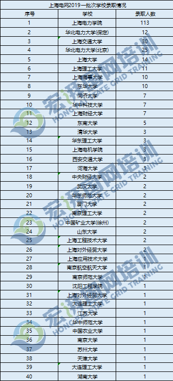 上海國家電網錄取